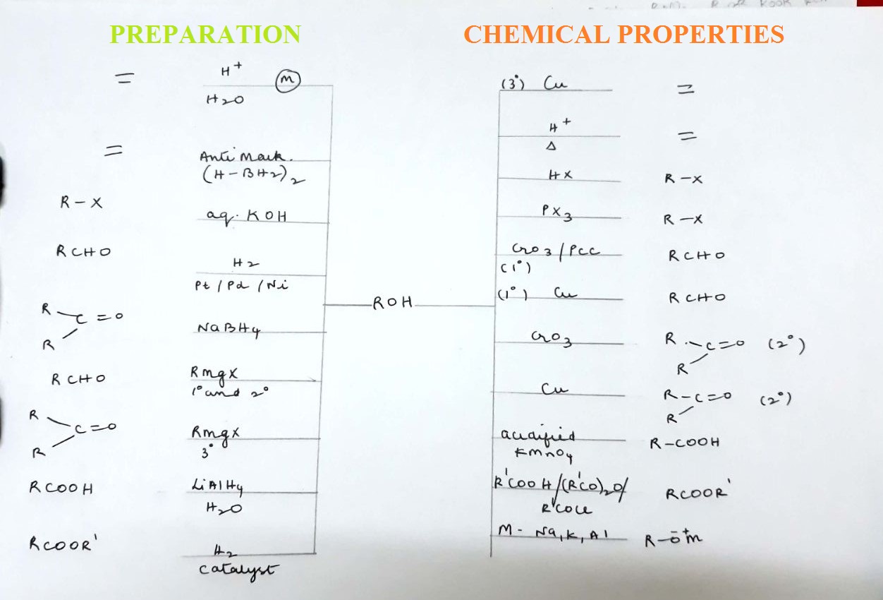 Magic Conversion Chart Organic Chemistry
